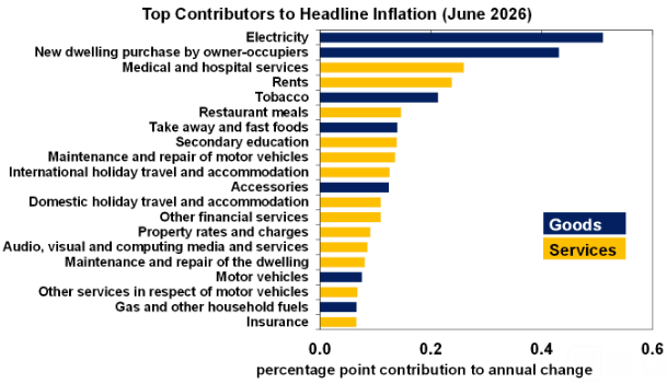 AMP inflation annual June26-1
