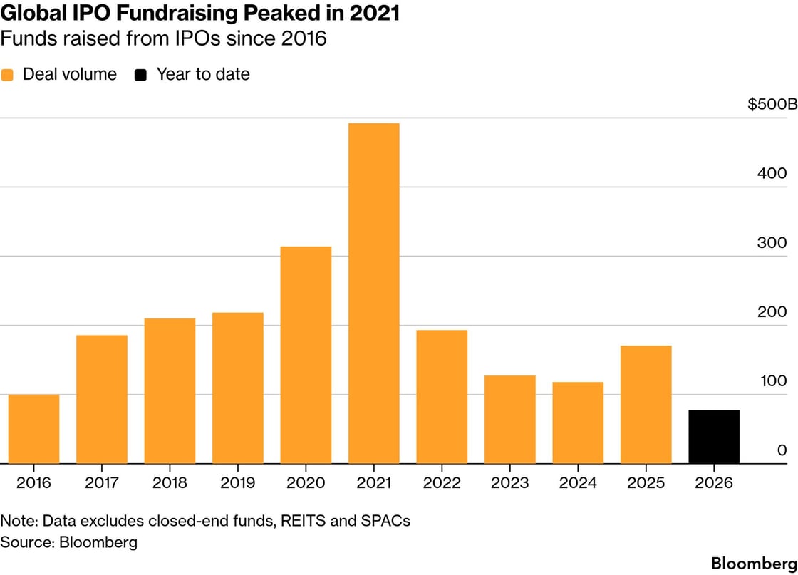Bloomberg IPO chart