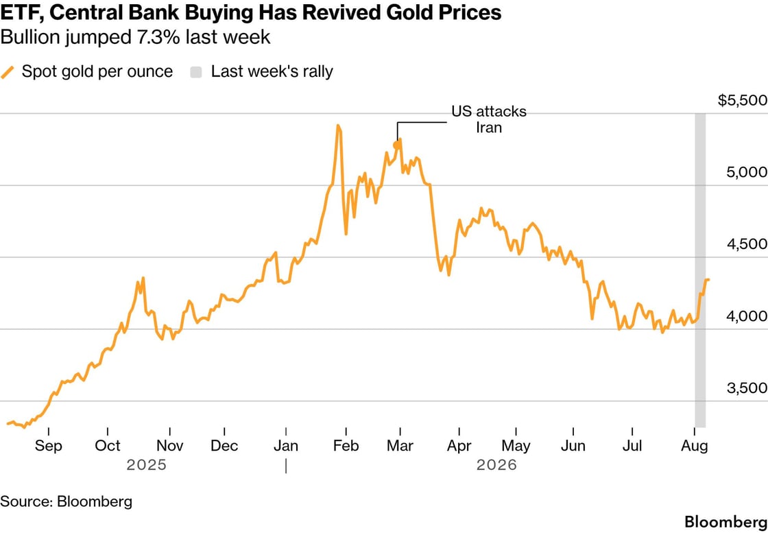 Bloomberg gold rally Aug26