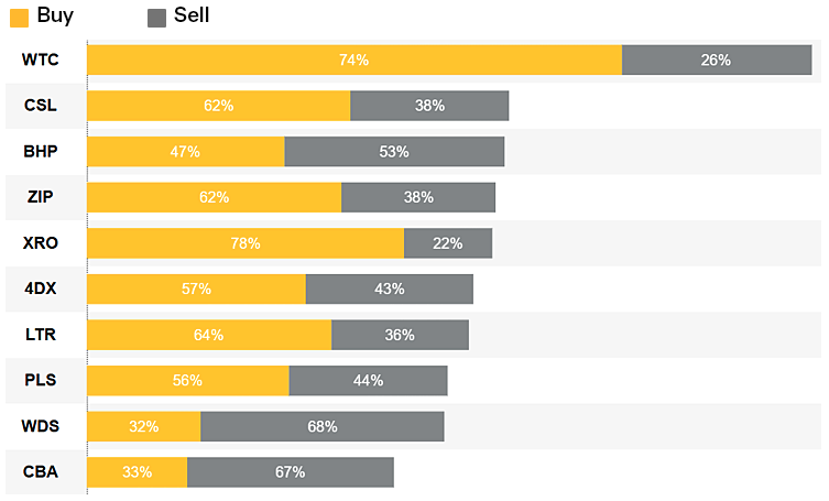 CommSec most traded 20-24july