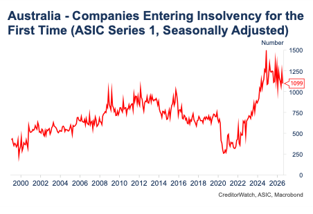 CreditorWatch insolvencies Aug26