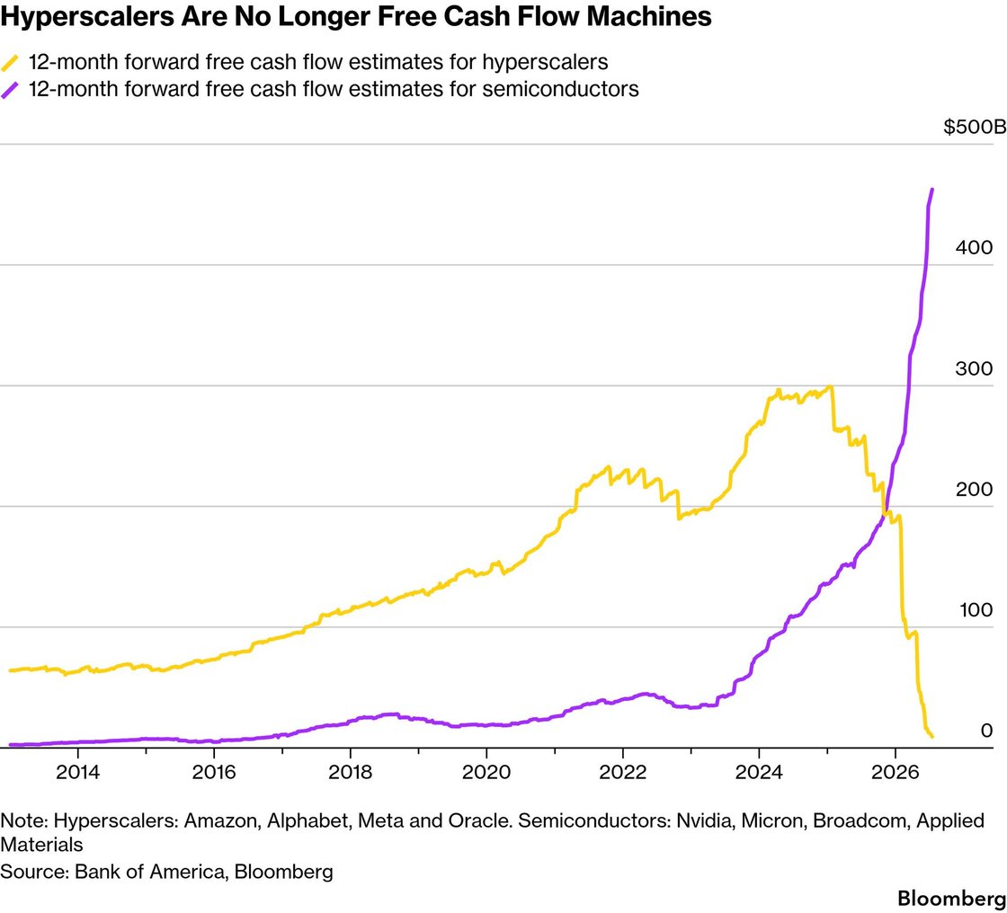 Hyperscalers Bloomberg 22Jul26