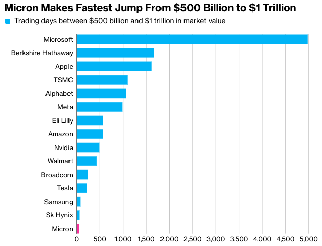 Micron - Bloomberg