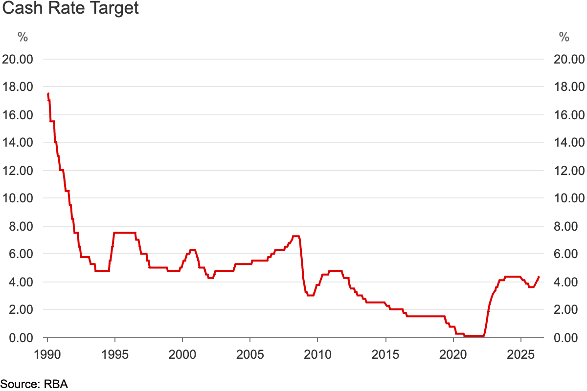Cash rate (2016–2026) — step chart