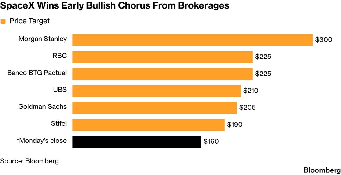 spacex brokerages bloomberg 8Jul26