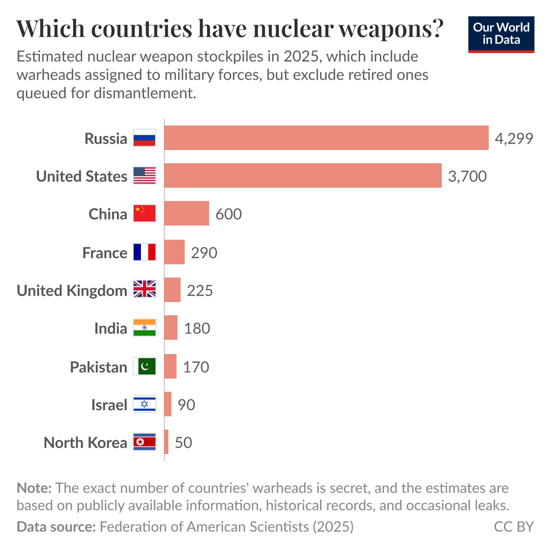 which-countries-have-nuclear-weapons-di